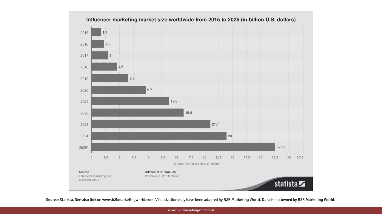 B2B Marketing Stats: Influencer marketing market size worldwide from 2015 to 2025