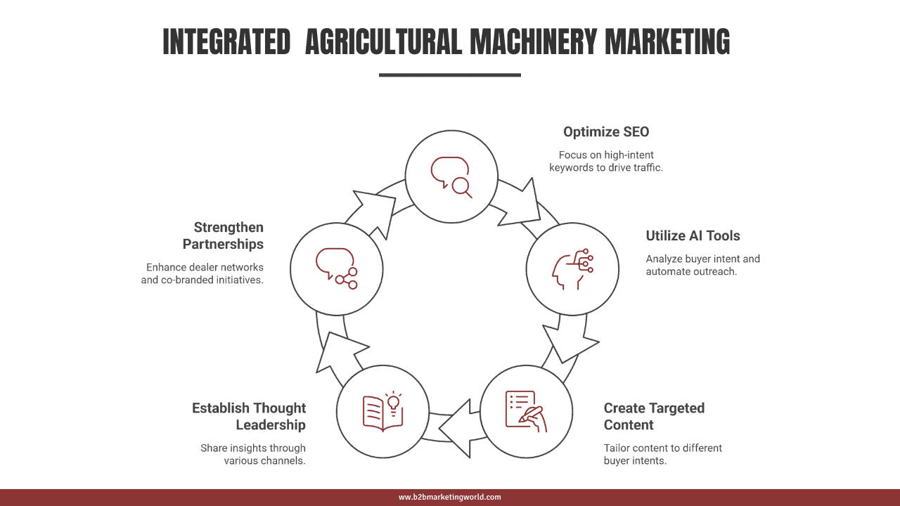 Integrated B2B Agricultural Machinery Marketing