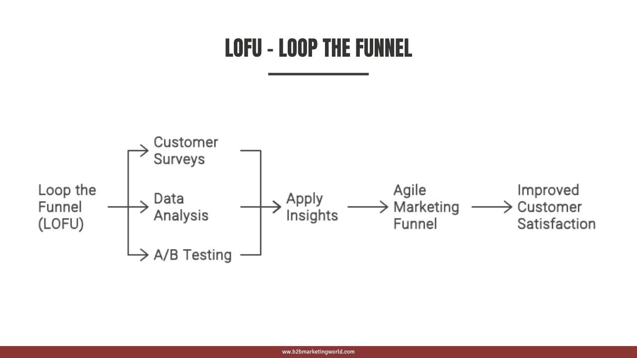 LOFU - Loop the Funnel