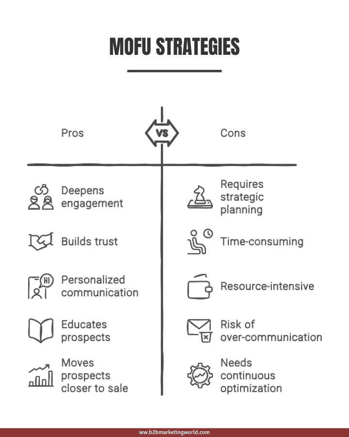 MOFU Strategies