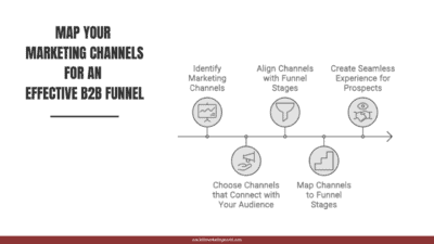 Build a B2B Marketing Funnel in 5 Steps [Guide 2026]