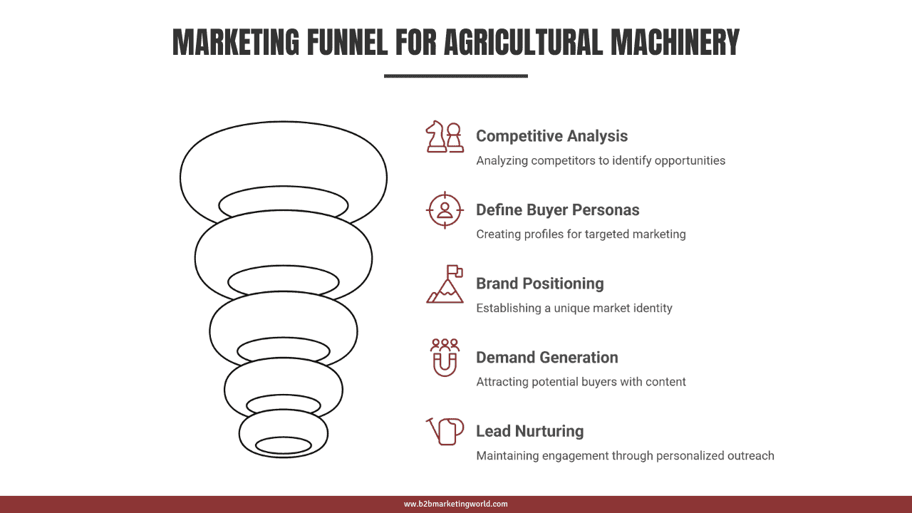Marketing Funnel for Agricultural Machinery