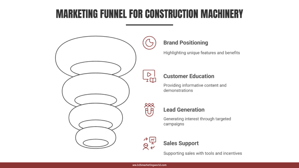 B2B Marketing Funnel for Construction Machinery