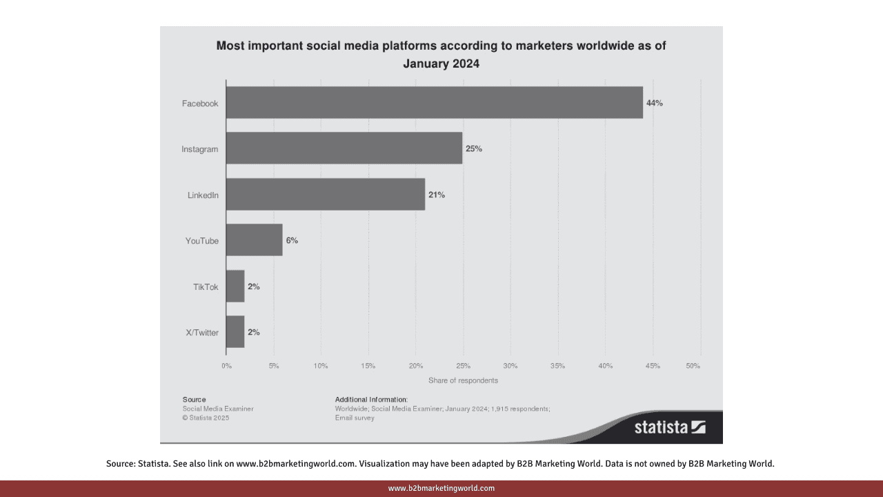 B2B Marketing Stats: Most important social media platforms according to marketers worldwide