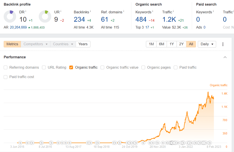 Organic Traffic Growth Organic Traffic Growth