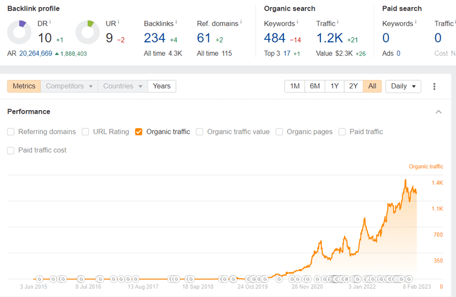 Organic Traffic Growth