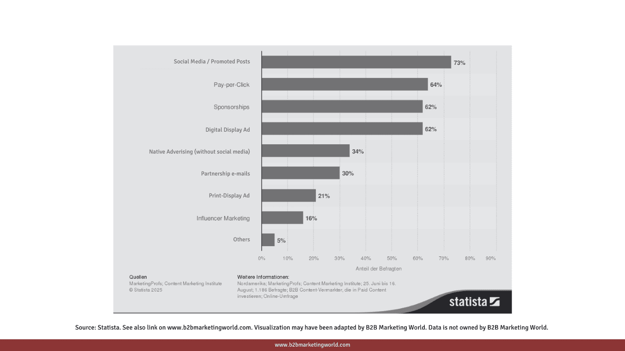 B2B Marketing Stats: Paid Content Marketing Measures