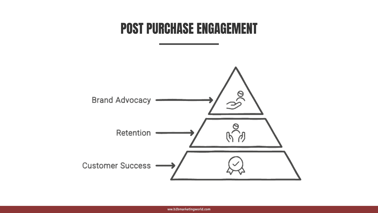 Post Purchase Engagement