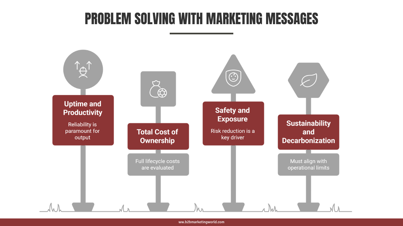 Problem Solving with B2B Marketing Messages