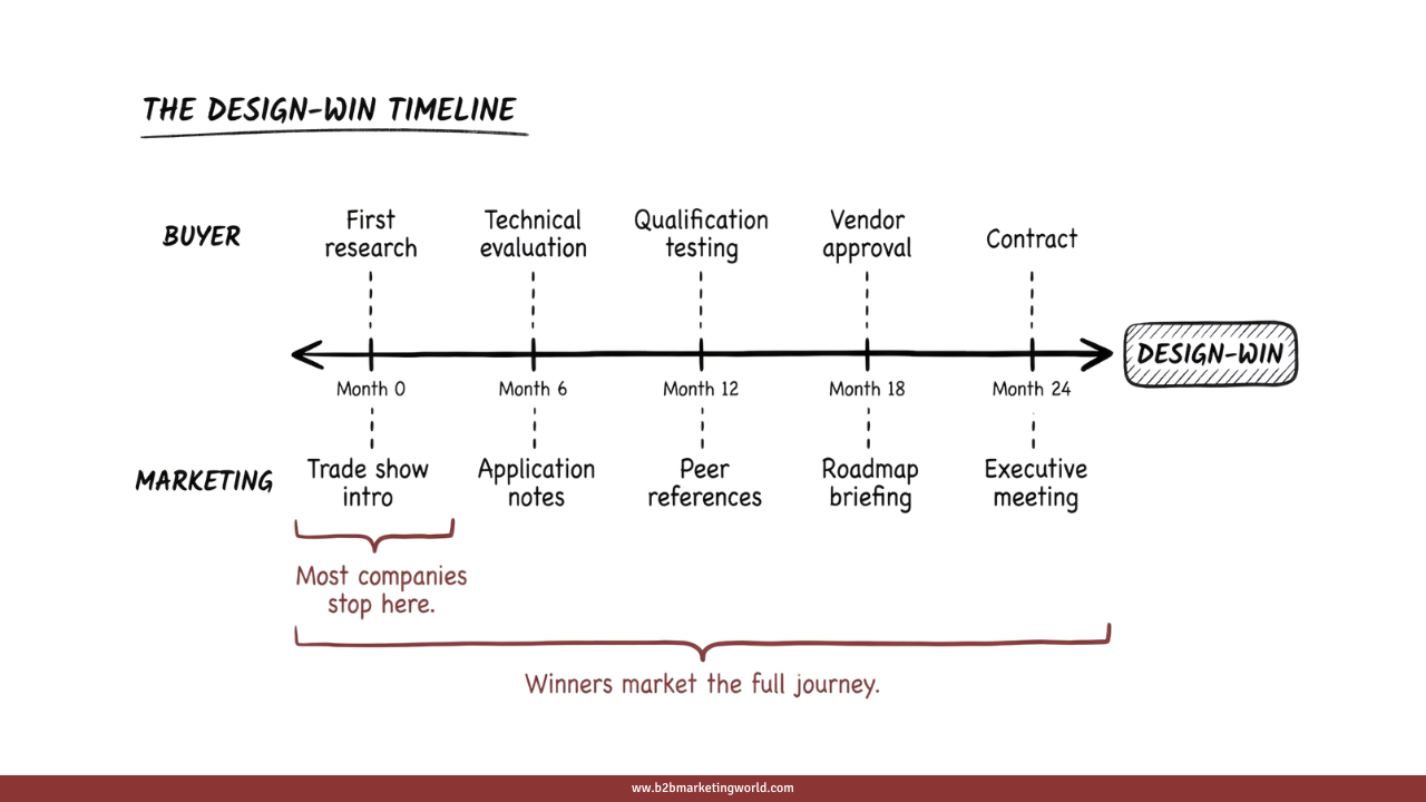 Semiconductor Marketing Timeline