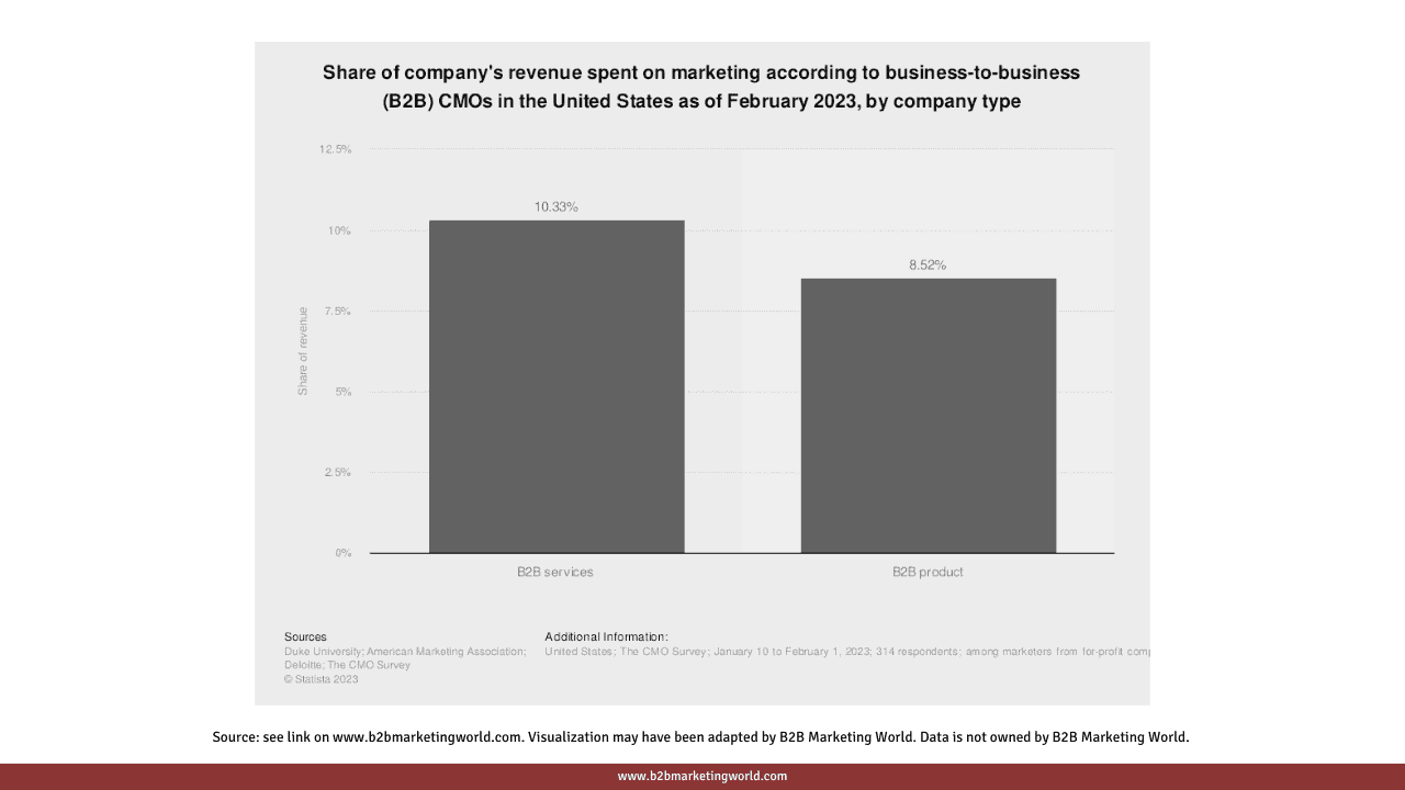 B2B Marketing Stats: Share of Company Revenue Spent on B2B Marketing