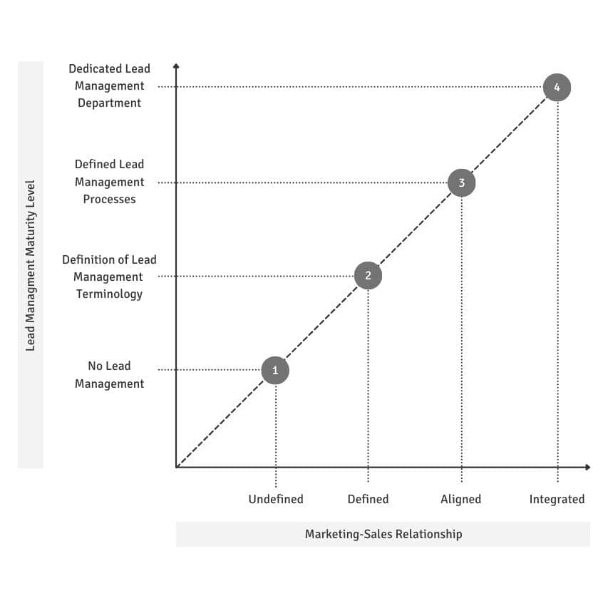 Step 3 - Ideal Development Path