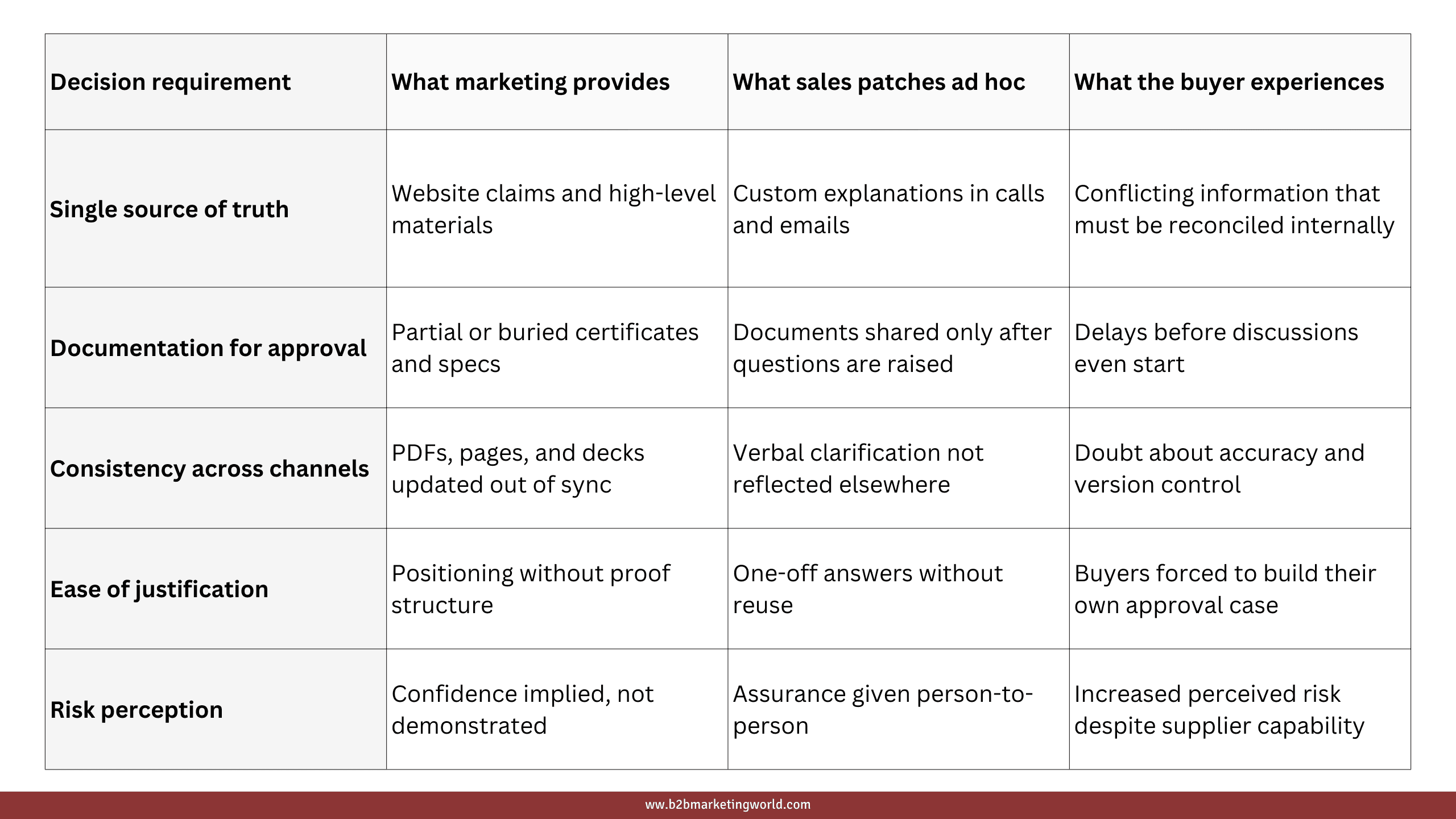 Table Steel Marketing Decision Requirements highres - B2B Marketing World Steel Marketing Decision Requirements
