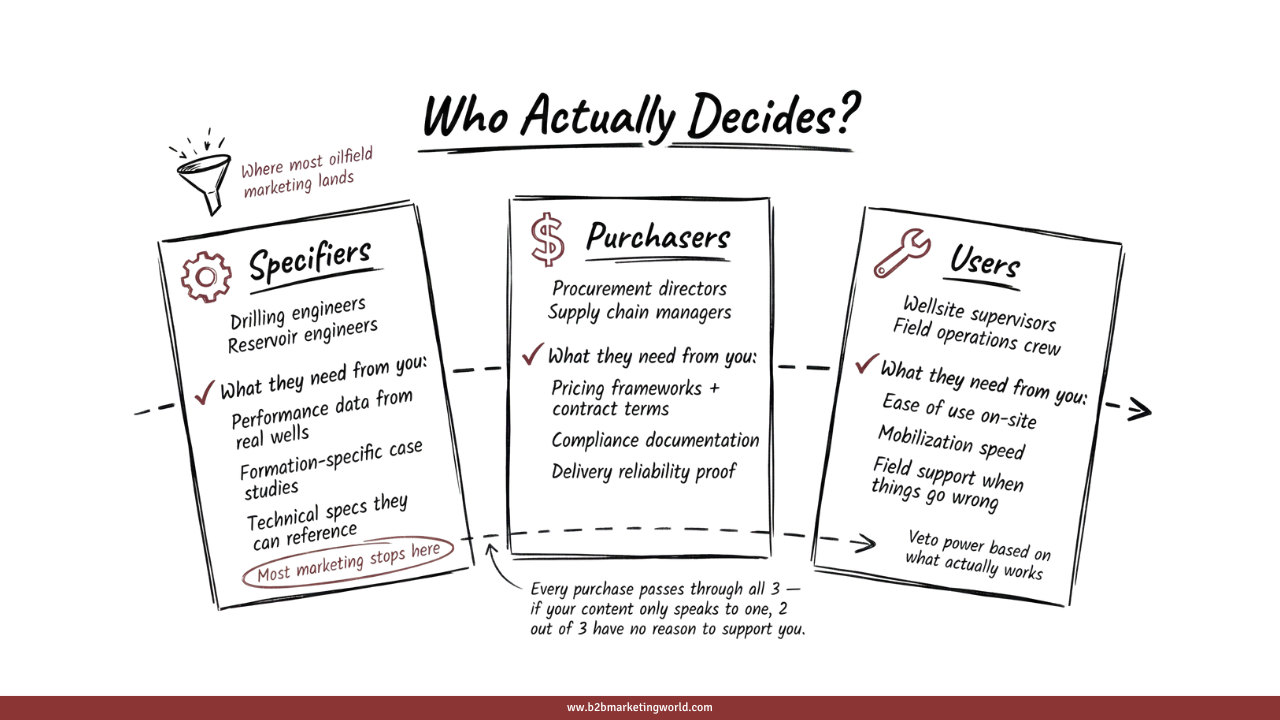 The 3 Buyer Groups in Oil and Gas Drilling Marketing - B2B Marketing World The 3 Buyer Groups in Oil and Gas Drilling Marketing