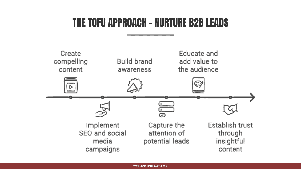 The TOFU Approach - Nurture B2b Leads