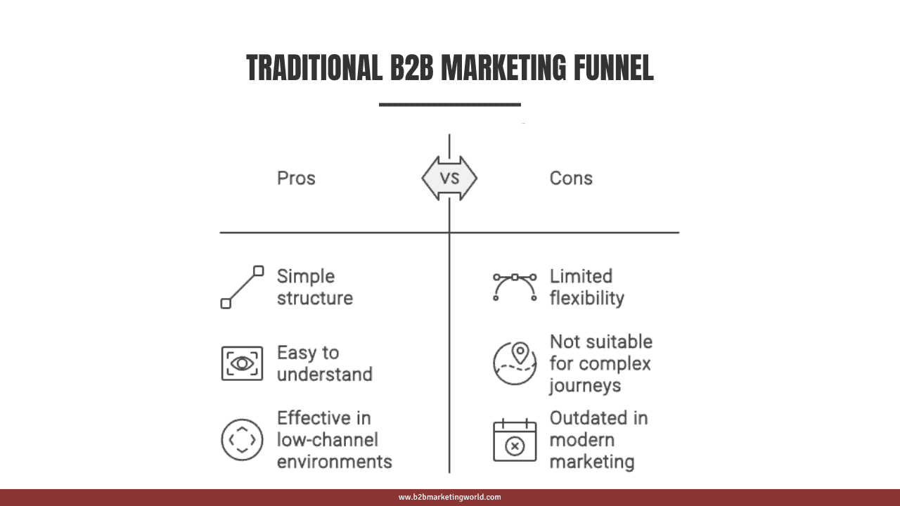 Traditional B2B Marketing Funnel