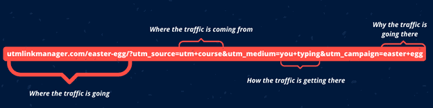 UTM Link Structure UTM Links