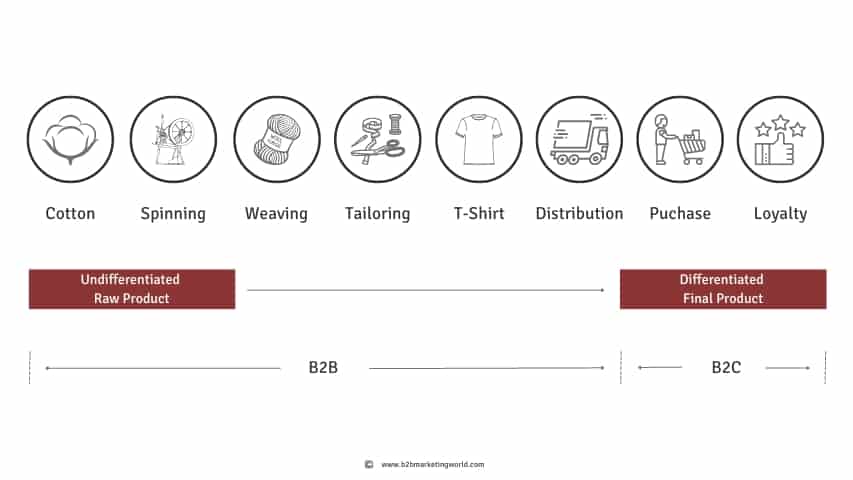 B2B vs B2C Markets along the Value Added Chain