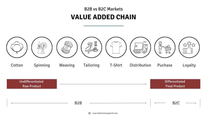 B2B Market vs. B2C Market