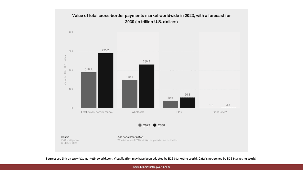 Value Cross Border Payment Worldwide