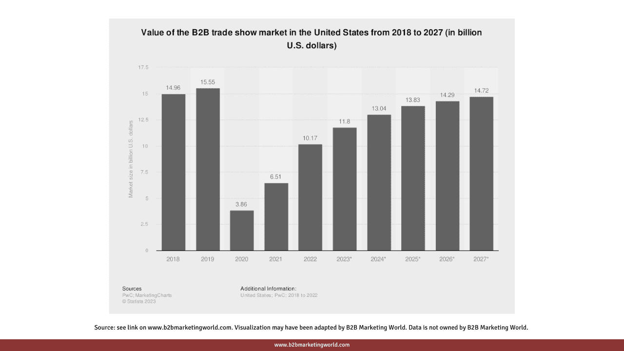 Value of B2B Trade Show Marketing in the US