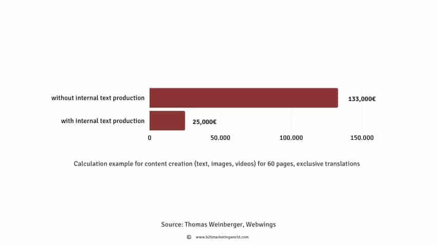 B2B Website Development Cost Potential Savings