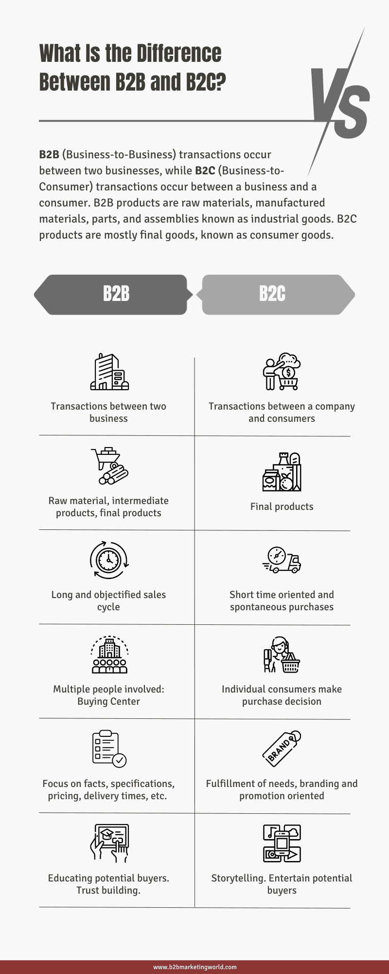 What Is the Difference Between B2B and B2C [Infographic]