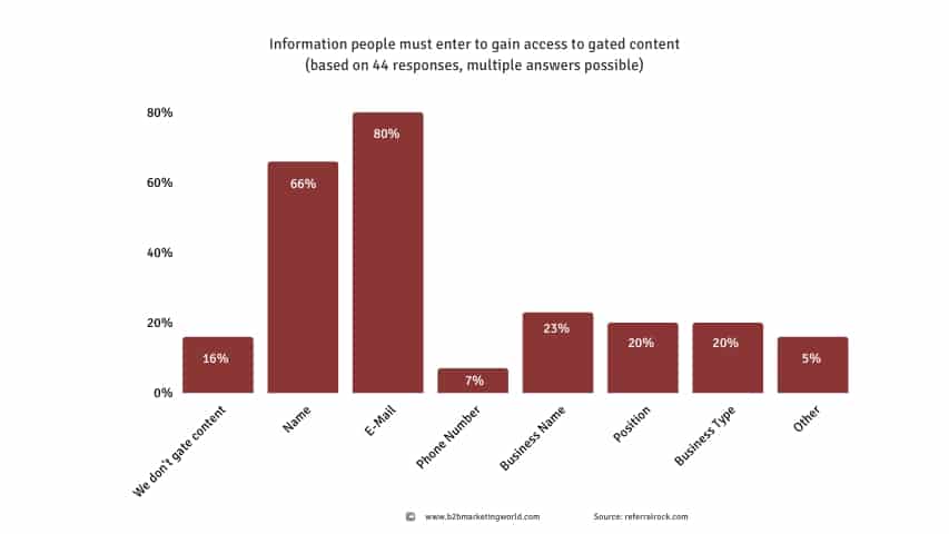 Information people must enter to gain access to gated content