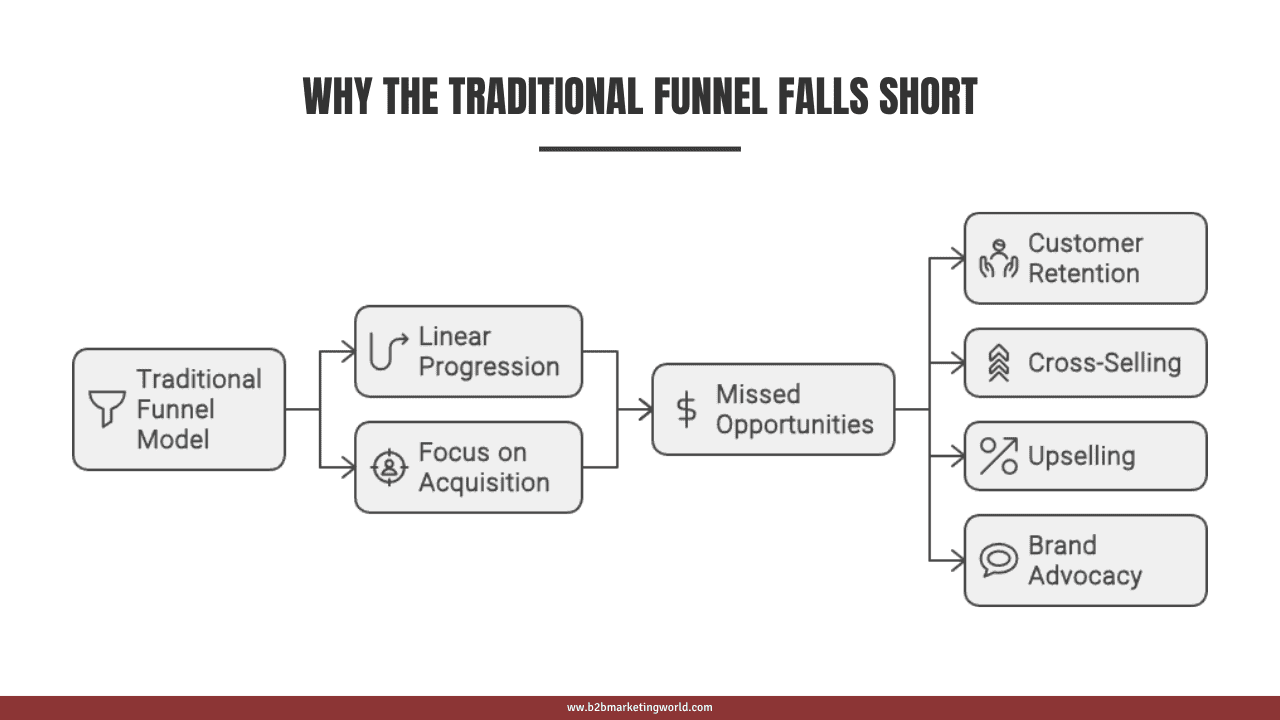 Why the Traditional Funnel Falls Short
